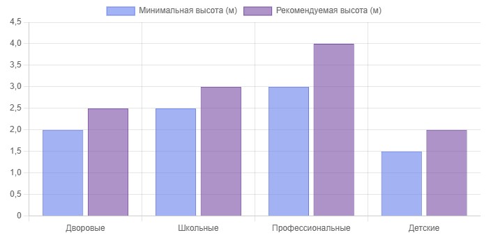 Рекомендуемая высота ограждения по категориям площадок